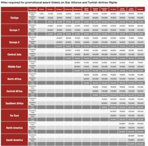 Turkish Airlines Old Award Chart