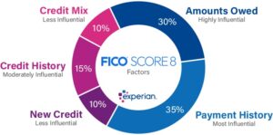 Credit Score Components.